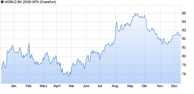 WORLD BK 20/30 MTN (WKN A281SJ, ISIN US459058JG93) Chart