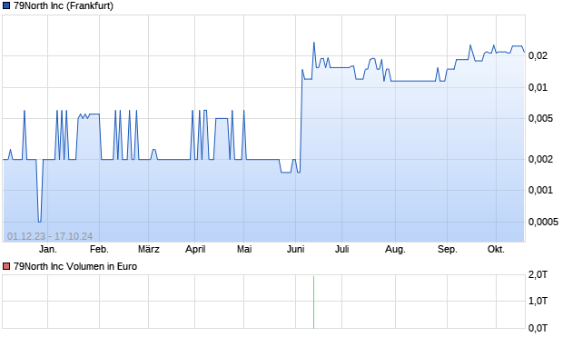 79North Inc Aktie Chart
