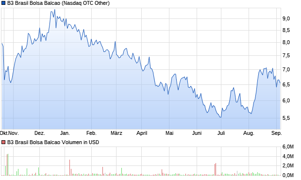 B3 Brasil Bolsa Balcao Aktie Chart