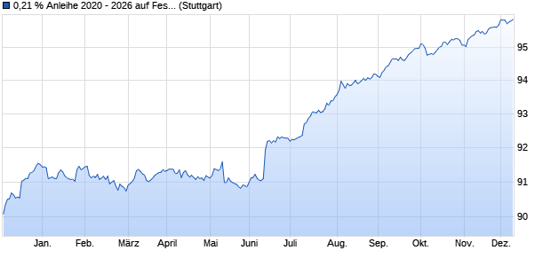 0,21 % Anleihe 2020 - 2026 auf Festzins (WKN BLB823, ISIN DE000BLB8238) Chart