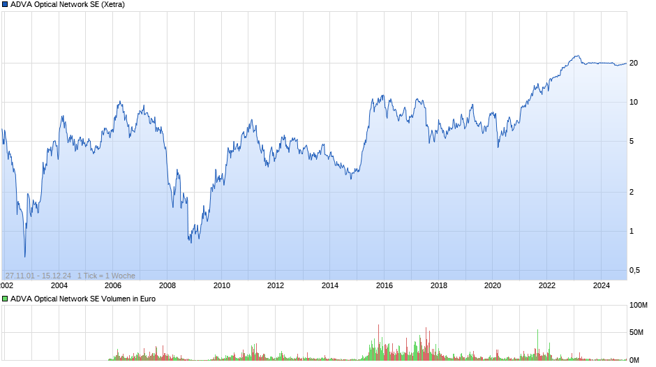 ADVA Optical Network SE Chart