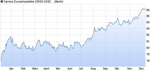 Carrara Zuwachsanleihe 10f/20-10/32 (k) auf Stufenzi. (WKN HLB2XD, ISIN DE000HLB2XD7) Chart