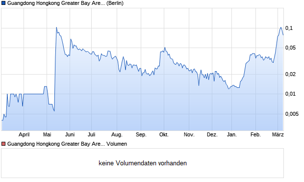 Guangdong Hongkong Greater Bay Area Aktie Chart