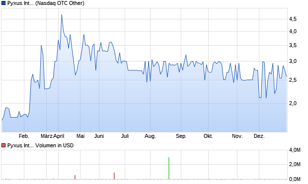 Pyxus International Aktie Chart