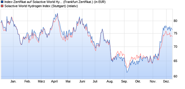 Index-Zertifikat auf Solactive World Hydrogen Index [S. (WKN: SR7XYH) Chart