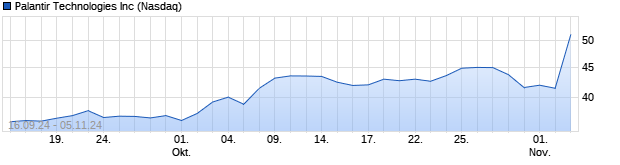 Chart Palantir Technologies Inc