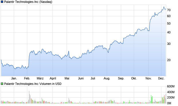 Palantir Technologies Inc Aktie Chart