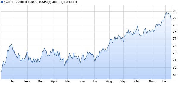 Carrara Anleihe 10k/20-10/35 (k) auf Festzins (WKN HLB2XM, ISIN DE000HLB2XM8) Chart