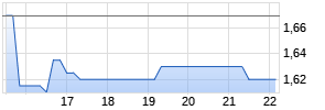 New Found Gold Corp Chart