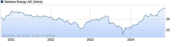 Chart Siemens Energy