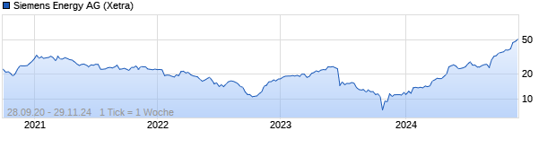 Chart Siemens Energy