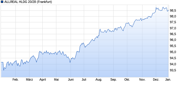 ALLREAL HLDG 20/28 (WKN A2814U, ISIN CH0536893271) Chart