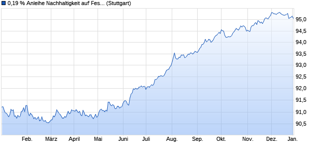 0,19 % Anleihe Nachhaltigkeit auf Festzins (WKN LB13RQ, ISIN DE000LB13RQ3) Chart