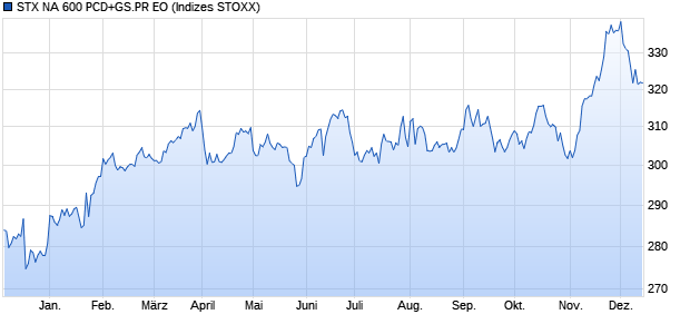 STX NA 600 PCD+GS.PR EO Chart