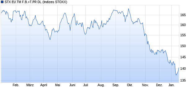 STX EU.TM F.B.+T.PR DL Chart