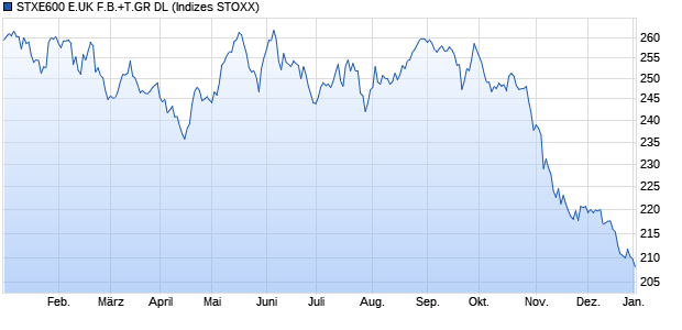STXE600 E.UK F.B.+T.GR DL Chart