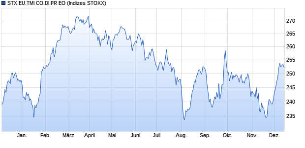 STX EU.TMI CO.DI.PR EO Chart