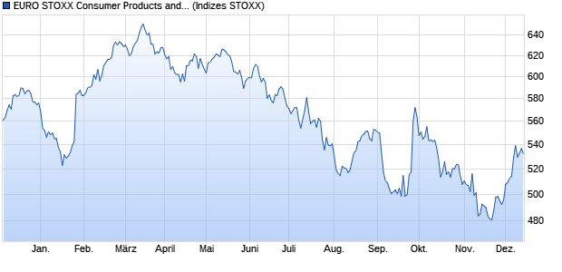 EURO STOXX Consumer Products and Services (Net. Chart