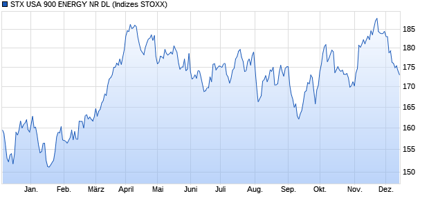 STX USA 900 ENERGY NR DL Chart