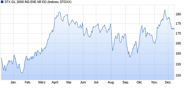 STX GL.3000 IND.ENE.NR EO Chart