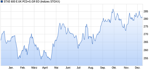 STXE 600 E.UK PCD+G.GR EO Chart