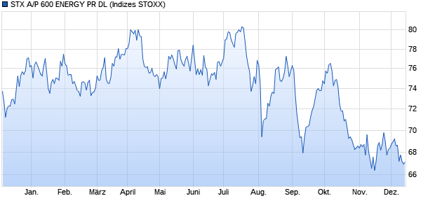 STX A/P 600 ENERGY PR DL Chart