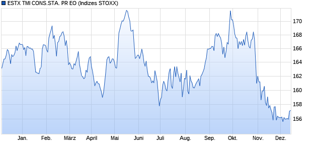 ESTX TMI CONS.STA. PR EO Chart