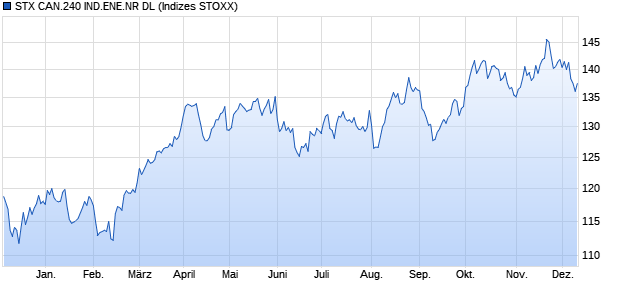 STX CAN.240 IND.ENE.NR DL Chart