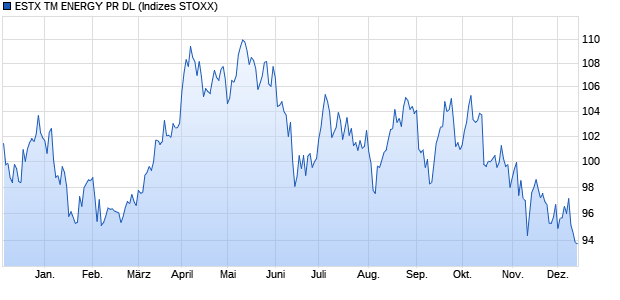 ESTX TM ENERGY PR DL Chart