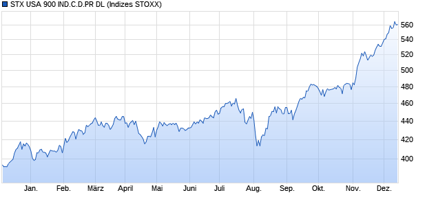 STX USA 900 IND.C.D.PR DL Chart