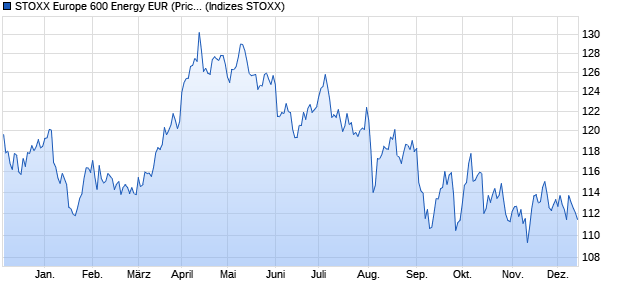 STOXX Europe 600 Energy EUR (Price) Chart