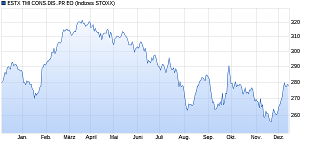 ESTX TMI CONS.DIS..PR EO Chart