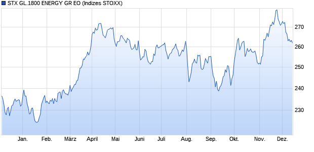 STX GL.1800 ENERGY GR EO Chart