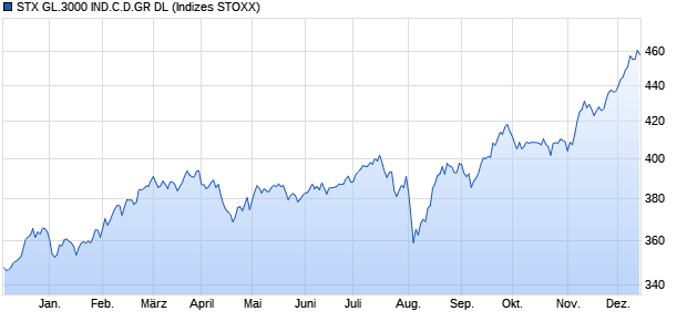 STX GL.3000 IND.C.D.GR DL Chart