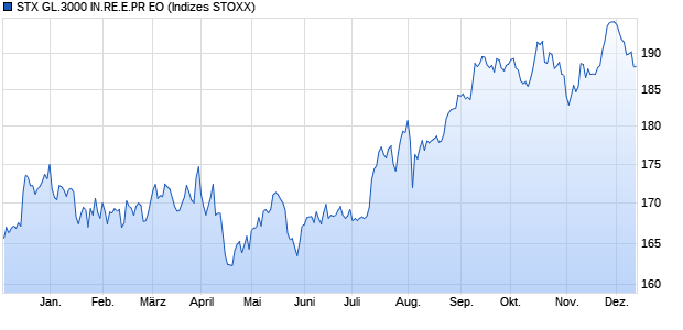 STX GL.3000 IN.RE.E.PR EO Chart