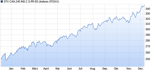 STX CAN.240 IND.C.S.PR EO Chart