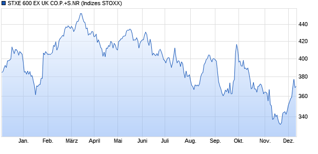 STXE 600 EX UK CO.P.+S.NR Chart