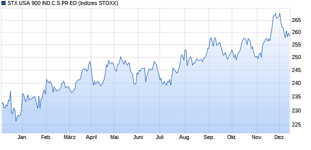 STX USA 900 IND.C.S.PR EO Chart