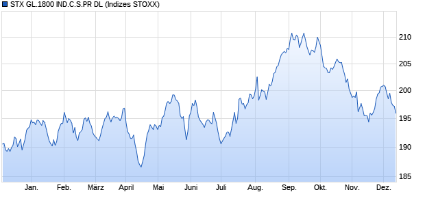 STX GL.1800 IND.C.S.PR DL Chart