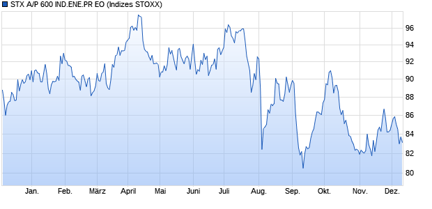 STX A/P 600 IND.ENE.PR EO Chart