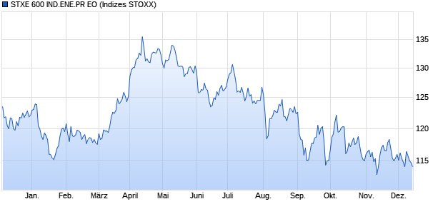 STXE 600 IND.ENE.PR EO Chart