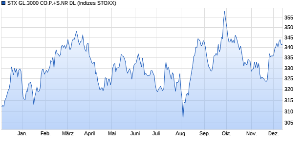 STX GL.3000 CO.P.+S.NR DL Chart