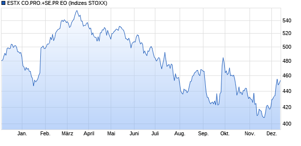 ESTX CO.PRO.+SE.PR EO Chart