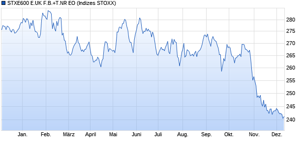 STXE600 E.UK F.B.+T.NR EO Chart