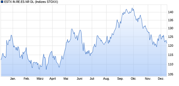 ESTX IN.RE.ES.NR DL Chart