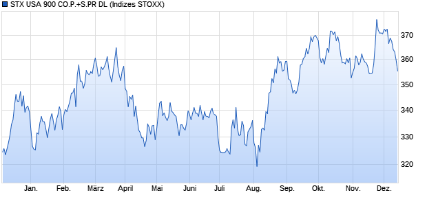 STX USA 900 CO.P.+S.PR DL Chart