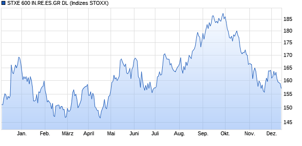 STXE 600 IN.RE.ES.GR DL Chart