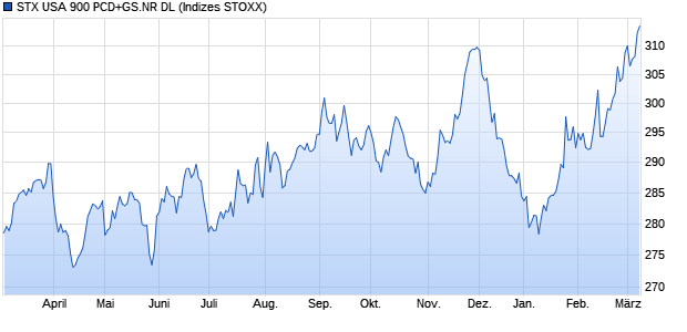 STX USA 900 PCD+GS.NR DL Chart