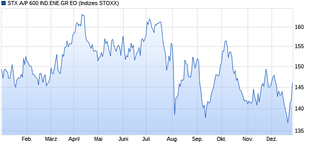 STX A/P 600 IND.ENE.GR EO Chart