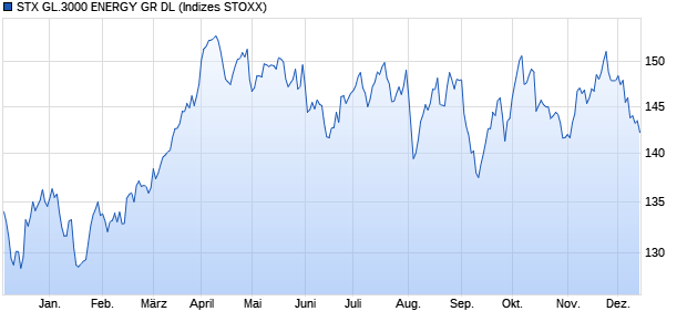 STX GL.3000 ENERGY GR DL Chart